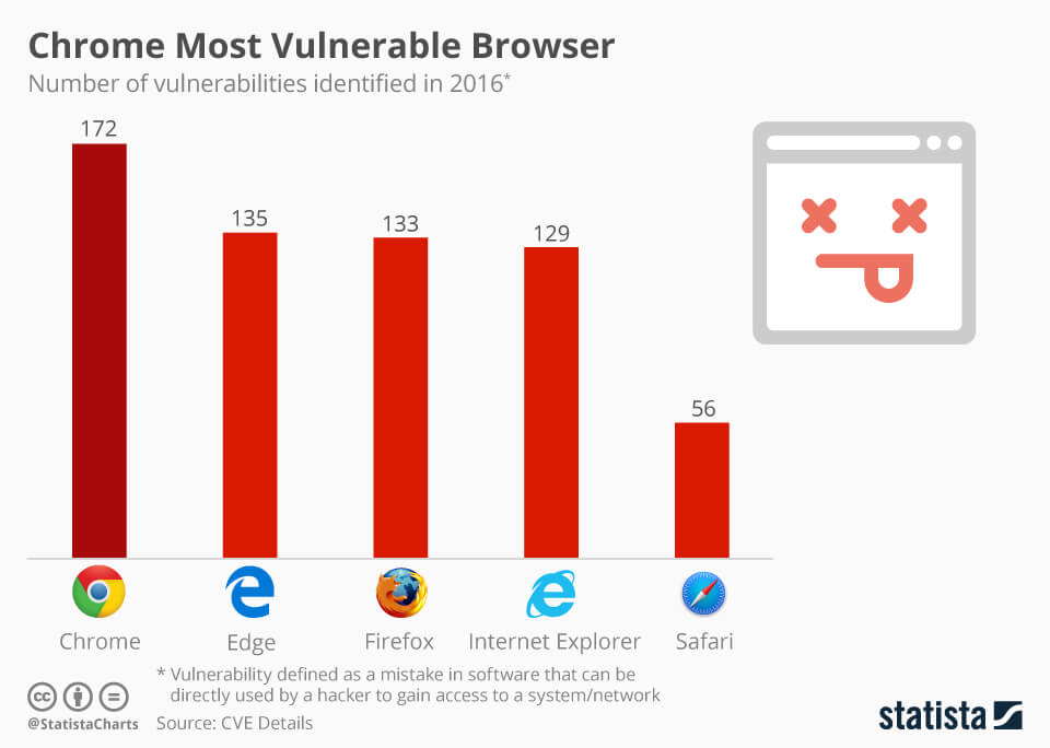 Hackers - Browser Vulnerability
