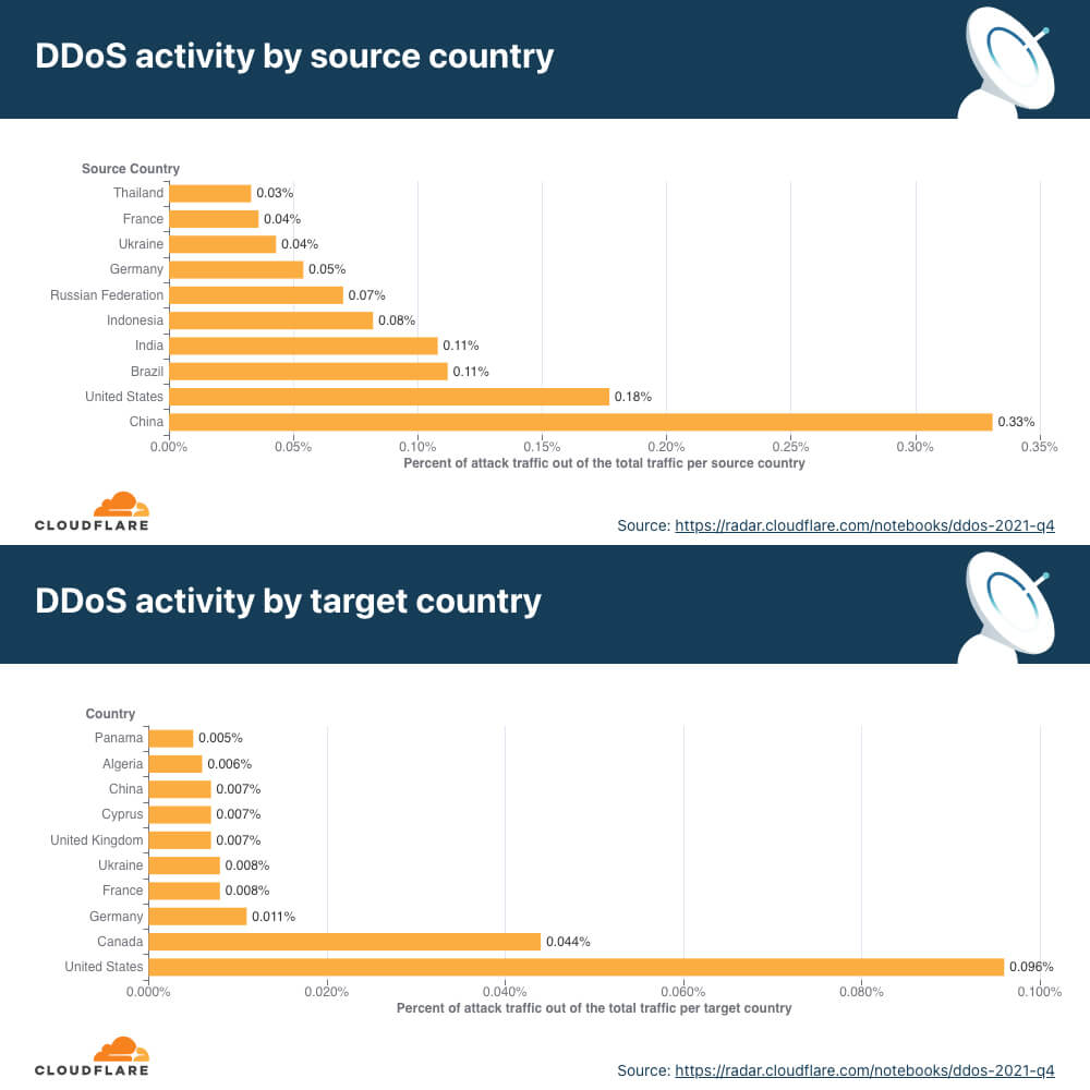 source and target country DDoS Attack